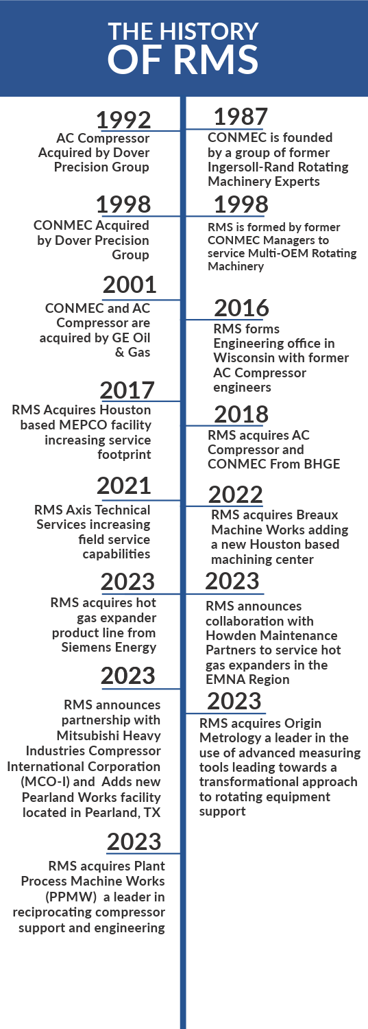 RMS Timelines