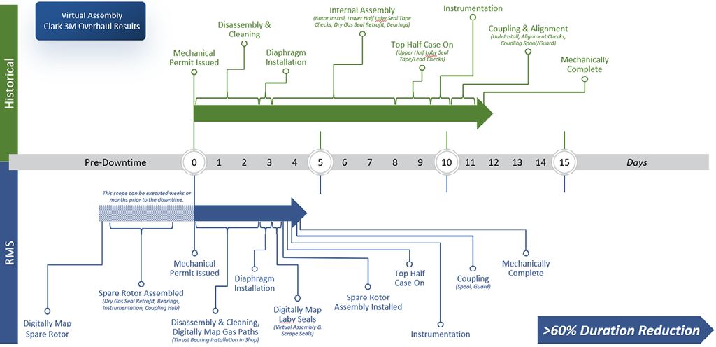 RMS Virtual Assembly Schedule