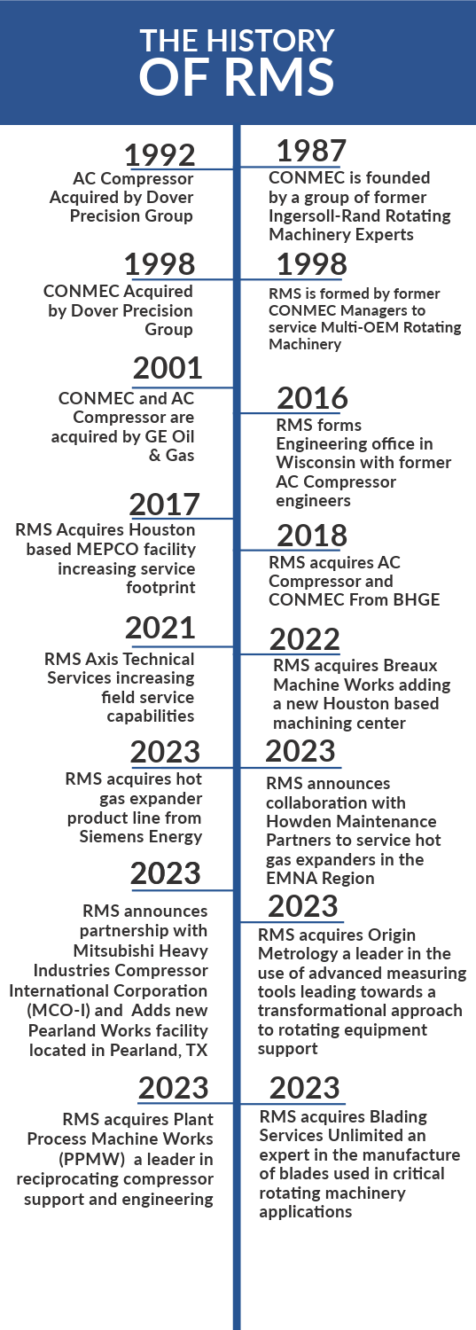 RMS Timelines