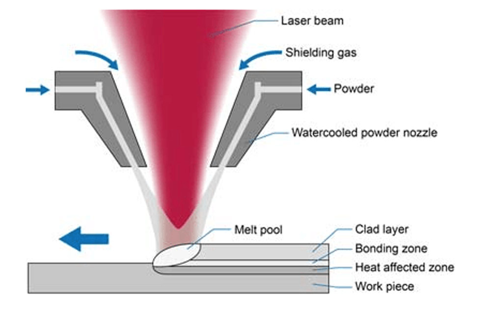 LASER CLADDING