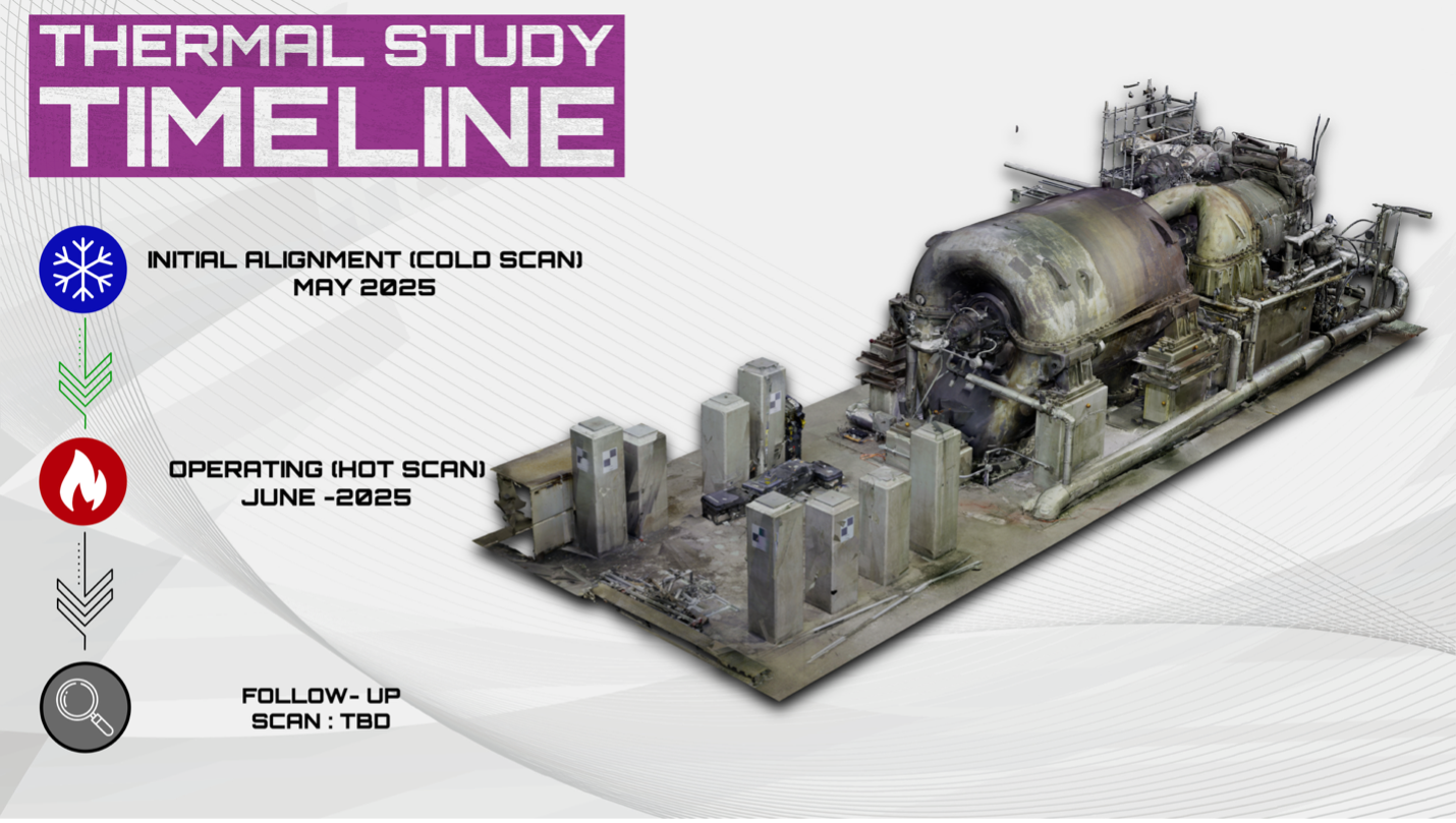 Thermal Study Timeline Thermal Study Timeline
